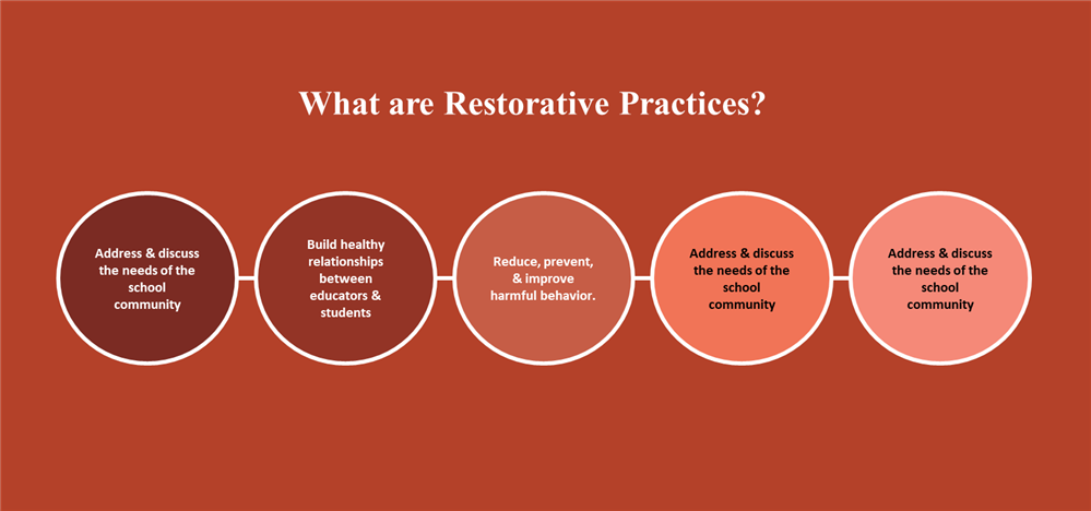 Restorative Practices Graphic showing the 5-circles of various restorative practices 